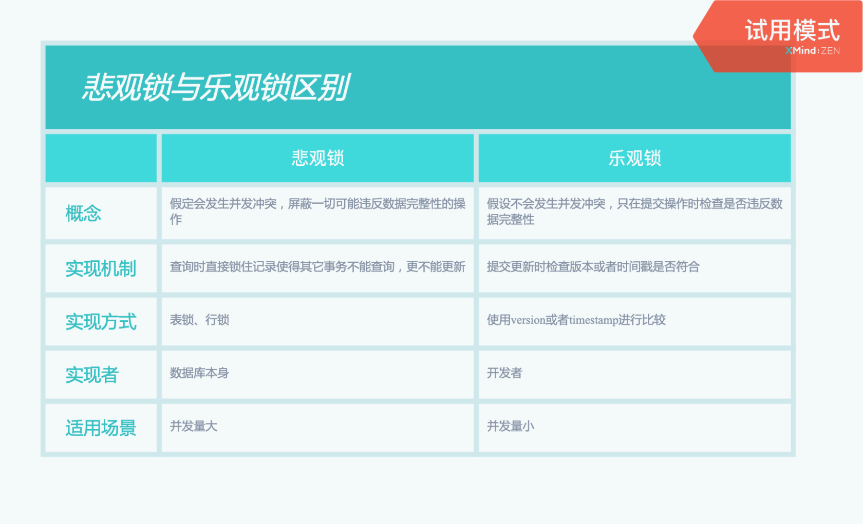 乐观锁与悲观锁